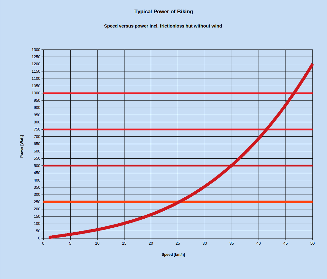 Power Curve of Biking